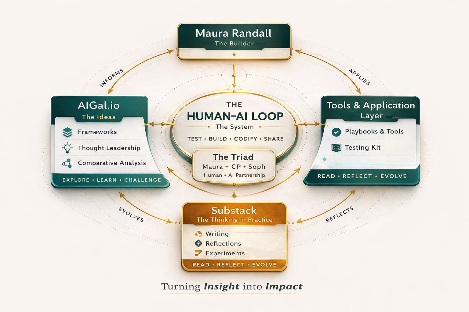 The Maura K. Randall ecosystem: maurakrandall.com at top, AIGal.io (The Ideas) on the left, The Human-AI Loop (The System) on the right, The Triad (Maura + CP + Soph) at center. Turning Insight into Impact.